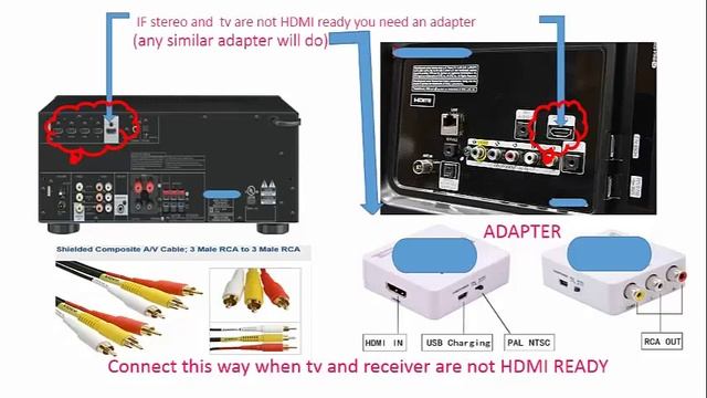 TV Connected to Sound System and media center ( HTPC.)