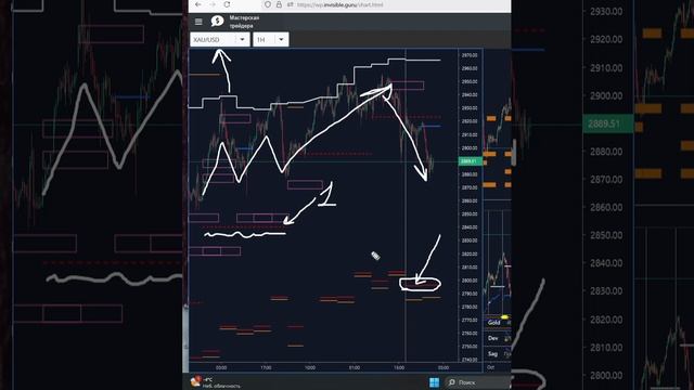 GOLD - Золото, ситуация на рынке, сигналы биржевых индикаторов.