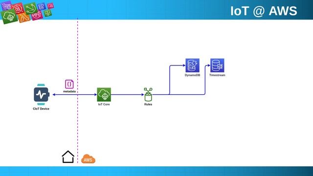 Metadata and telemetry data in IoT systems