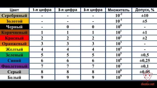 Урок 10. МАРКИРОВКА РЕЗИСТОРОВ ВСЕХ ТИПОВ