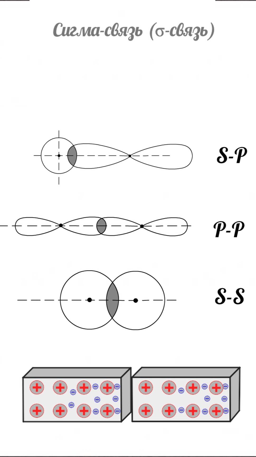 Сигма связь электронных облаков