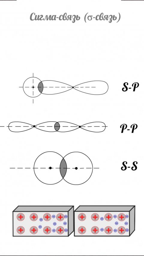 Сигма связь электронных облаков