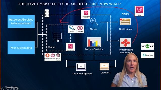 Comparing IBM Cloud and AWS - Episode 2 Logging & Monitoring