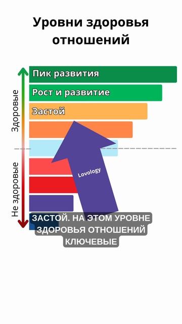 Уровни здоровья отношений - часть 1. Основано на анализе 5000 пар.