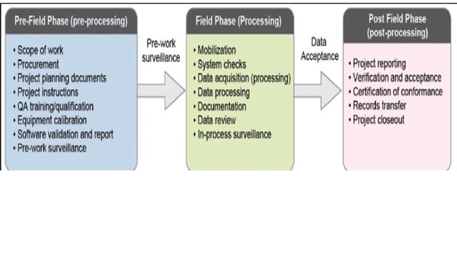Quality Assurance vs Quality Control Tools and Techniques, testing process, Analytic, Pre  ,Post ,