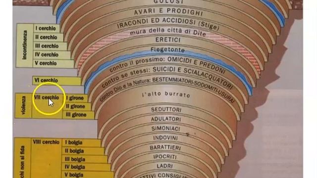 La struttura dell'Inferno II parte