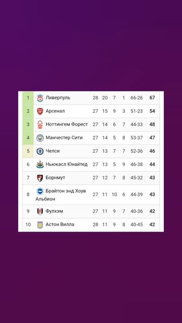 Чемпионат Англии 2024-2025 27й-тур #vkfootball