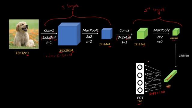 CNN architecture | Explaining the Architecture of CNN