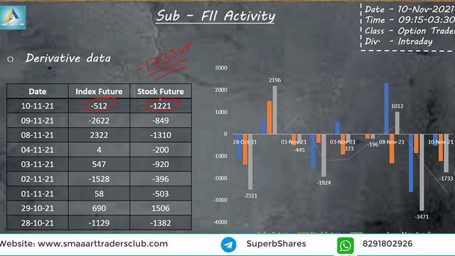 Smart Money data analysis for tomorrow 11th November 21