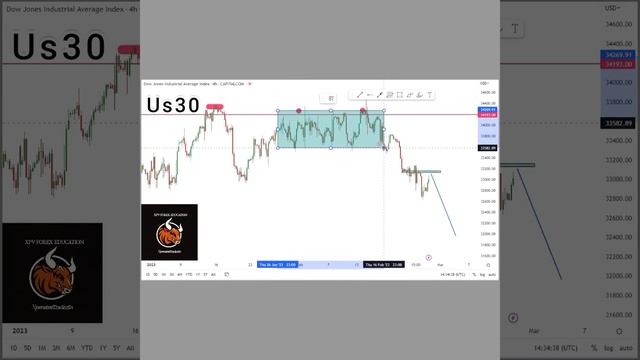 Us30 Analysis⛽🤑 [SnD & SNR + A.O]