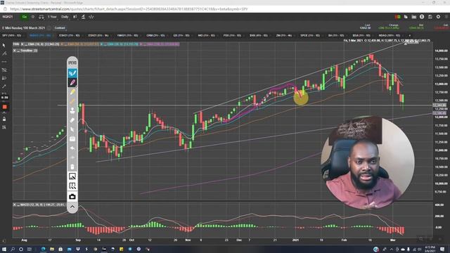 e-mini s&p 500 futures, stock market for beginners, All index found support  base on technical char