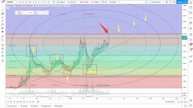 ChainLink 1k eoy??? On trading LINK [CHART]