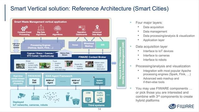 Towards Digital Twin standards following an open source approach - FIWARE at IOTSWC