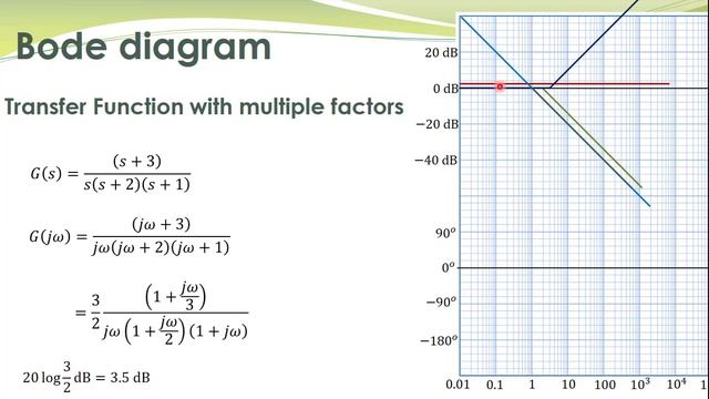 LCS21 - 40b - Bode diagram of transfer functions with multiple factors