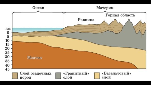 Слои литосферы и барисферы. Что внутри Земли?