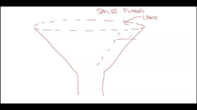 Sales Funnel Marketing: What is a Sales Funnel & How to Attract Qualified Leads Eager to BUY!