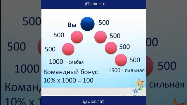 Бонус Быстрого Старта при входе на 500 usdt