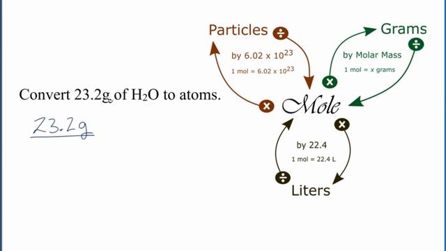 How to Convert from Grams to Atoms