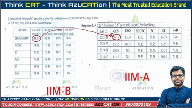 IIM Bangalore Admissions Process 2022-24 Cutoffs CAT 2021| Can I convert Calls at lower percentile