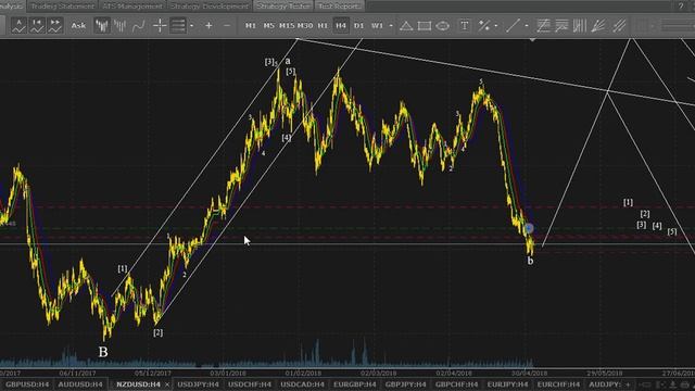 iPA-Trading. Выпуск №363. Волновой анализ рынка Forex на 03.05.2018