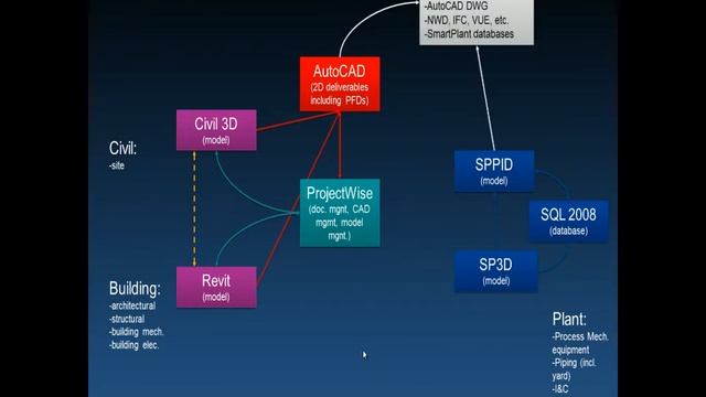 Interoperability:  Autodesk & Intergraph