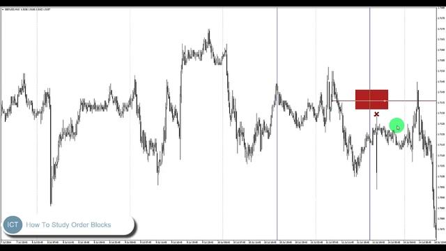 4. Advanced Institutional Order Block and Market Structure Analysis