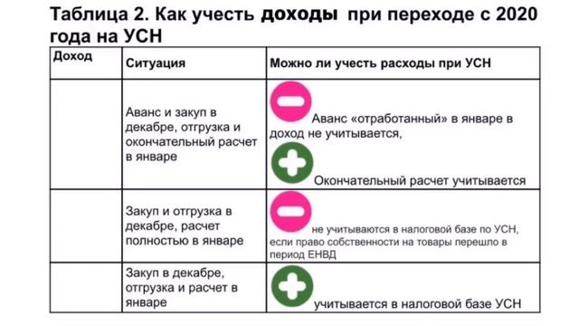 Переход с ЕНВД на УСН с 2020 года при продаже маркированного товара.