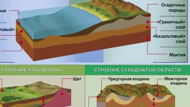 Что вращается вокруг оси на самом деле Строение земли