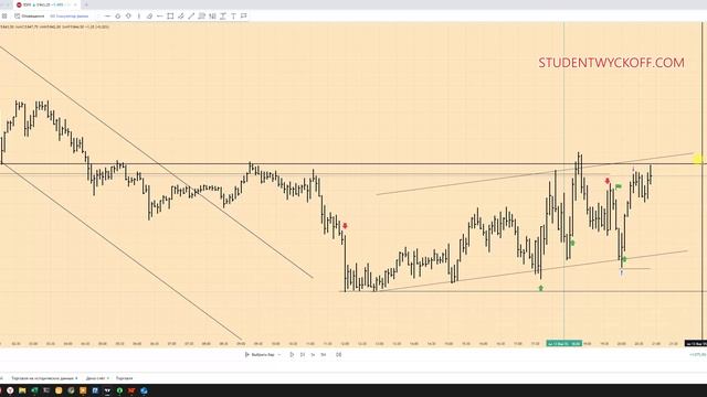 ТОРГУЕМ ПО МЕТОДУ WYCKOFF НА ФЬЮЧЕРСЕ SP500