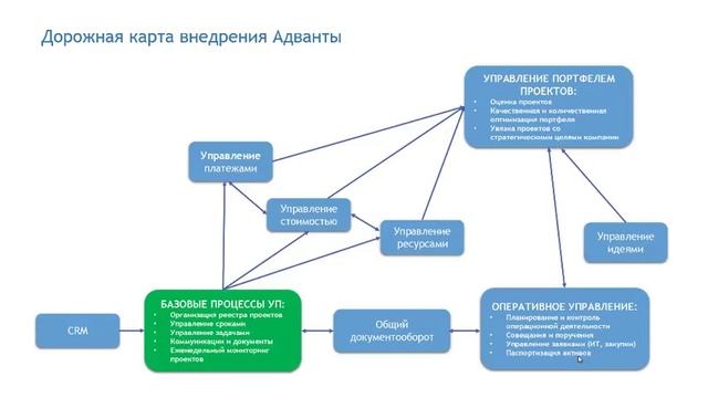 Дорожная карта внедрения системного подхода к управлению проектами.