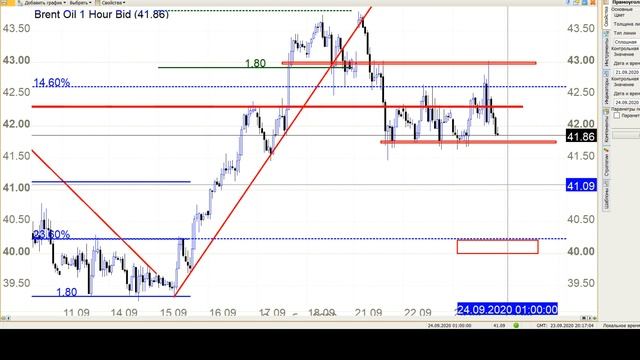 Клуб Трейдеров Рынок Форекс 23.09.2020