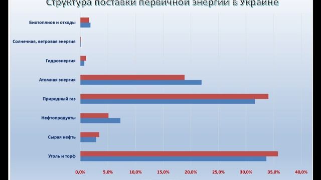 Может ли Украина отказаться от импорта газа. ИНФОГРАФИКА