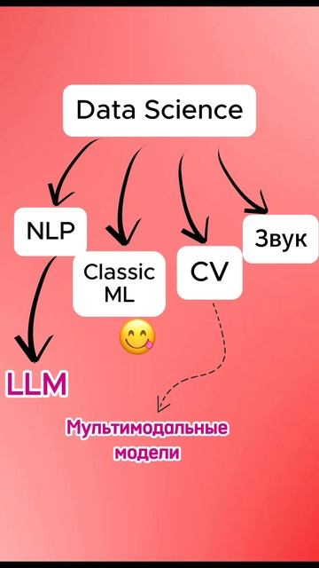 Тренды data science 2024 #поискработы #datascience #it #войтивайти