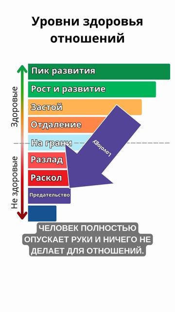 Уровни здоровья отношений - часть 2. Основано на анализе 5000 пар.