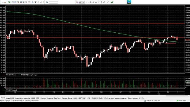 Реальныйтрейдинг Обзор фьючерсов РТС, Сбербанк, ММВБ, Нефть. Доллар/Рубль 05.07.17