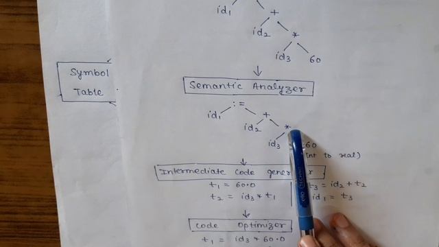 phases of compiler
