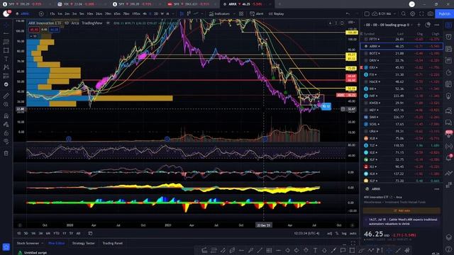 Stock Market update 2022 07 24 $SPY $QQQ $IWM $NVDA $TSLA $NIO $GOOGL $MSFT $AAPL $AMZN  $AMD