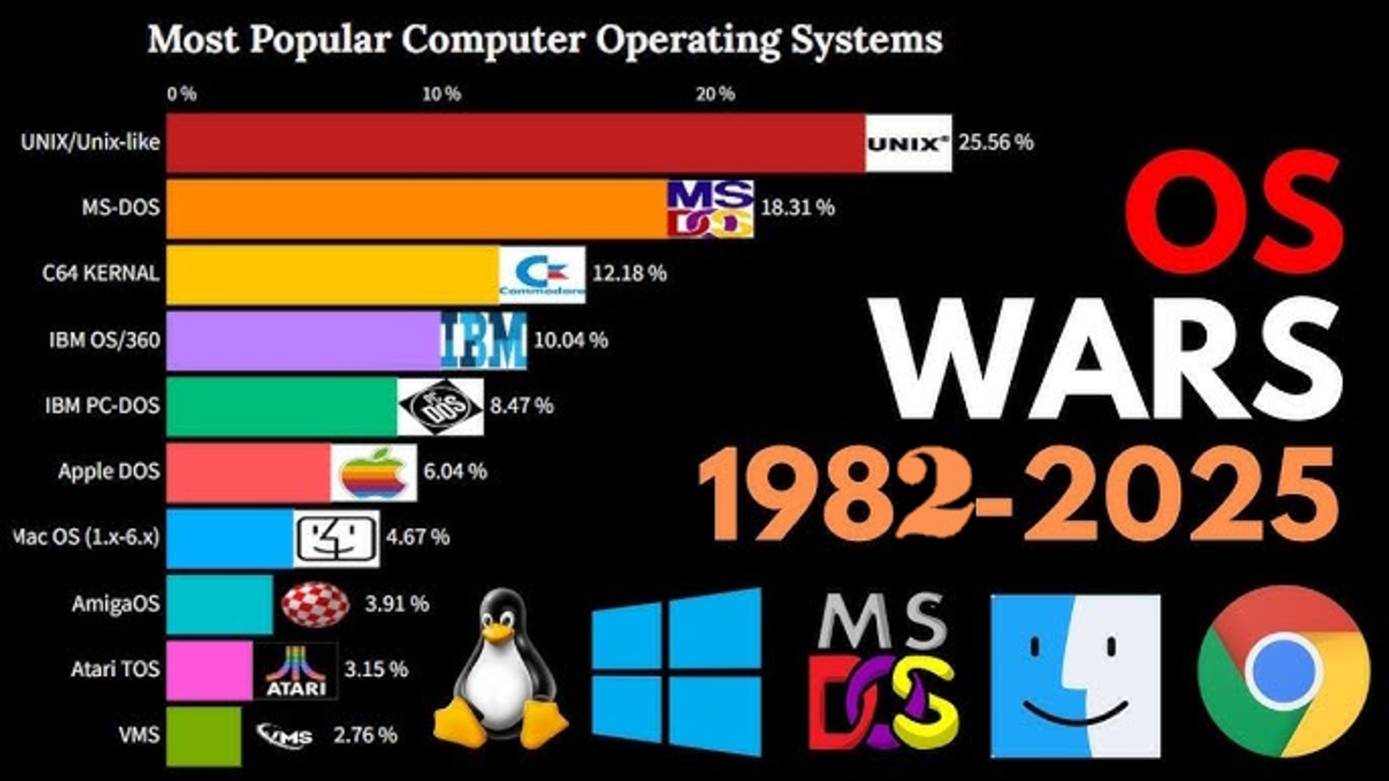 Самые популярные Операционные Системы с 1982-2025