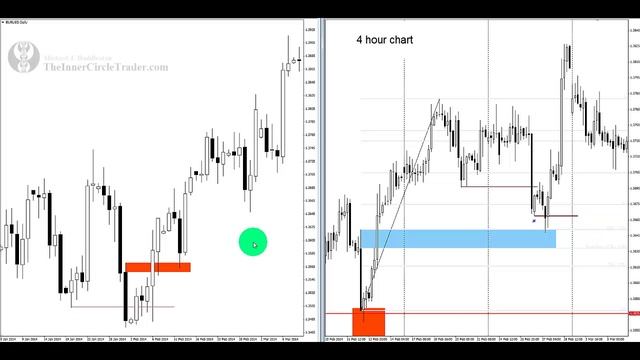 10. The_Complete ICT Short Term Trading With Institutional Order Flow