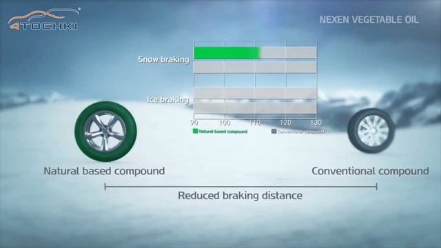 Nexen tire  - технология Vegetable Oil на 4 точки. Шины и диски 4точки - Wheels & Tyres