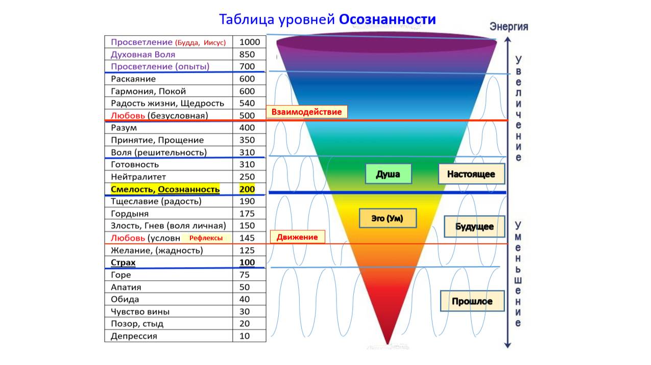 Таблица Осознанности и Эмоций