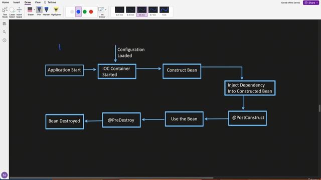 5. Spring boot Bean and its Lifecycle  Inversion of Control