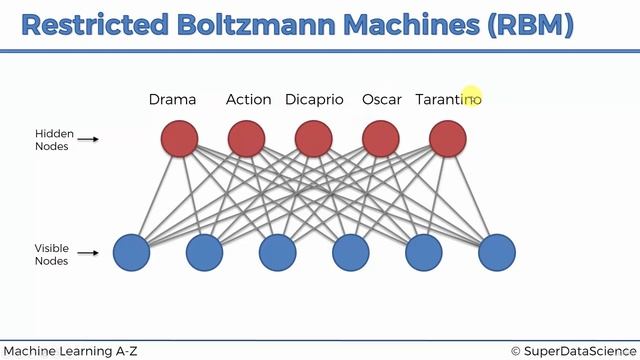 005 How Restricted Boltzmann Machines Work Deep Learning for Recommender Systems*17