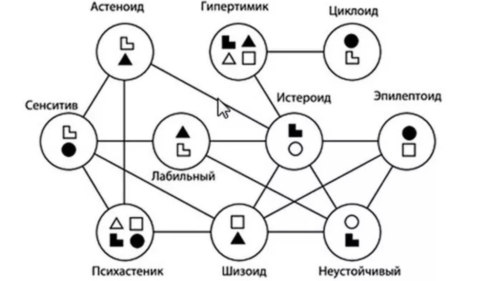 Типы личности