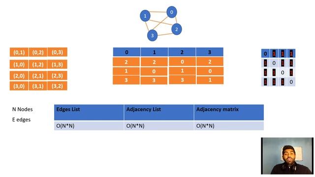 Edges List VS Adjacency Matrix VS Adjacency List