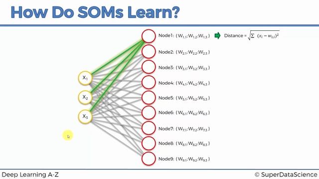 005 How Self-Organizing Maps --(SOMs--) Learn Unsupervised Deep Learning Explained