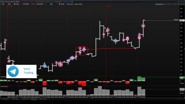 Ищем вход в сделку по газу. Фьючерс на газ ( ng ) 04.03.2025