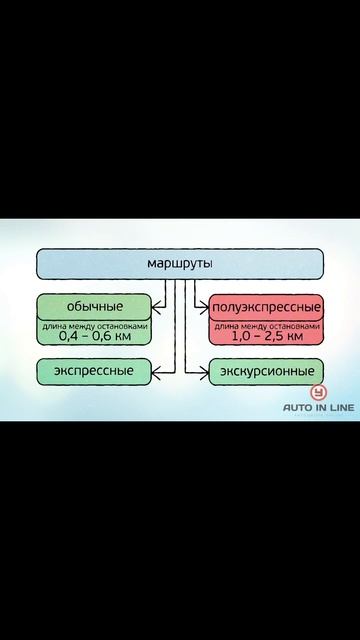 Все виды маршрутов #автошкола #классвождения #automobile