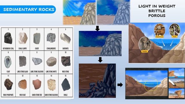 Rocks and Rock Types Class 6 Geography Chapter 7 | Maharashtra State Board | 3 Types of Rocks