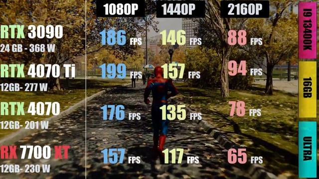 Rtx 3090 - Rtx 4060 Ti - Rtx 4070 - Rx 7700 Xt : Comparing average fps In 13 Popular Games